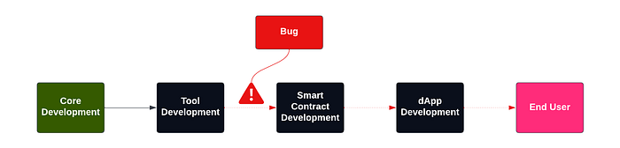 Development-bug-user diagram
